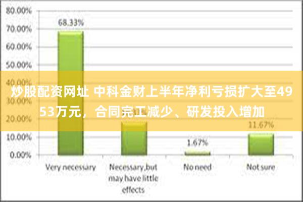 炒股配资网址 中科金财上半年净利亏损扩大至4953万元，合同完工减少、研发投入增加