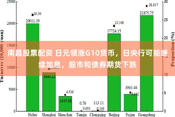 南昌股票配资 日元领涨G10货币，日央行可能继续加息，股市和债券期货下跌