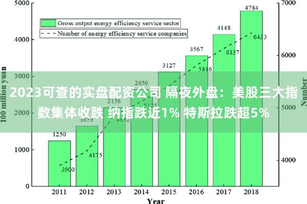 2023可查的实盘配资公司 隔夜外盘：美股三大指数集体收跌 纳指跌近1% 特斯拉跌超5%