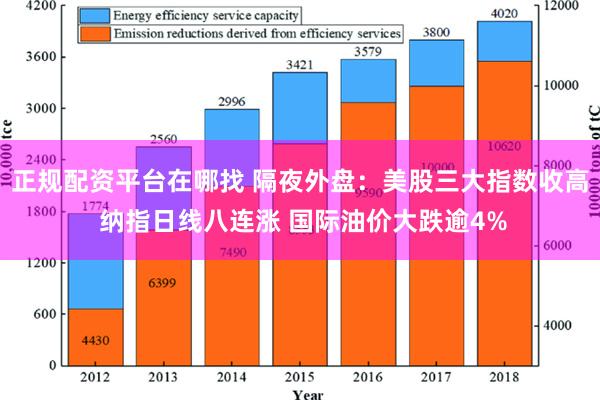 正规配资平台在哪找 隔夜外盘：美股三大指数收高 纳指日线八连涨 国际油价大跌逾4%