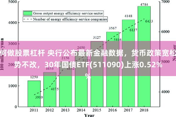 如何做股票杠杆 央行公布最新金融数据，货币政策宽松趋势不改，30年国债ETF(511090)上涨0.52%