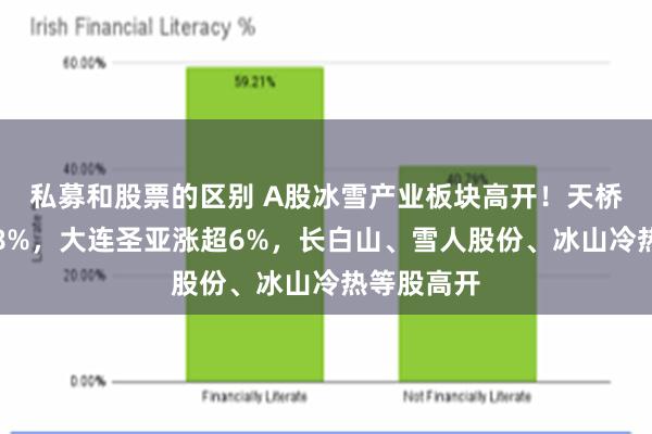 私募和股票的区别 A股冰雪产业板块高开！天桥起重涨超8%，大连圣亚涨超6%，长白山、雪人股份、冰山冷热等股高开